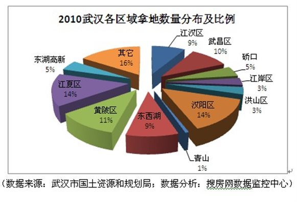 2010年武汉土地储备调查分析报告